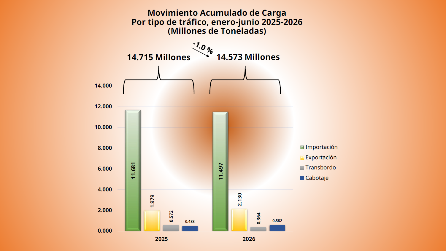 MovAcumCarga