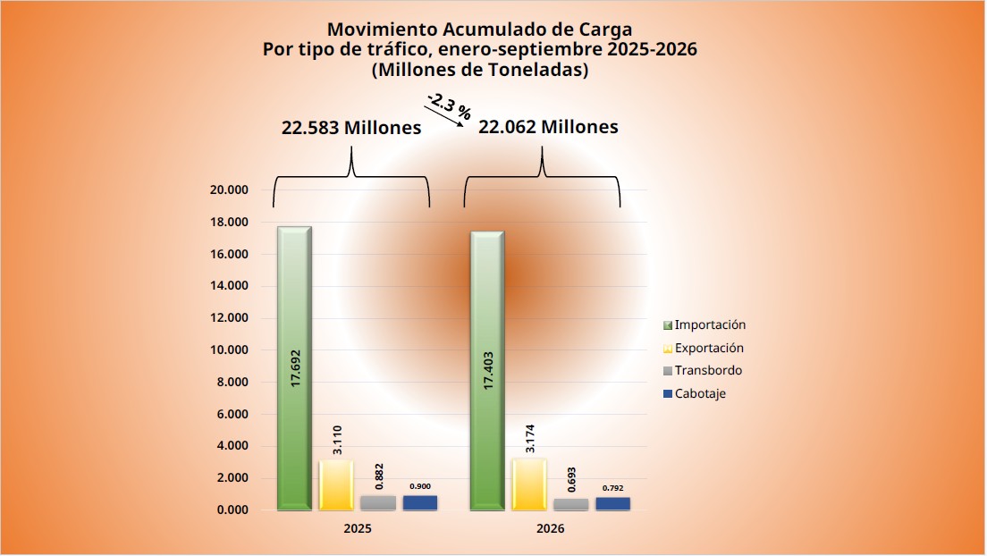 MovAcumCarga